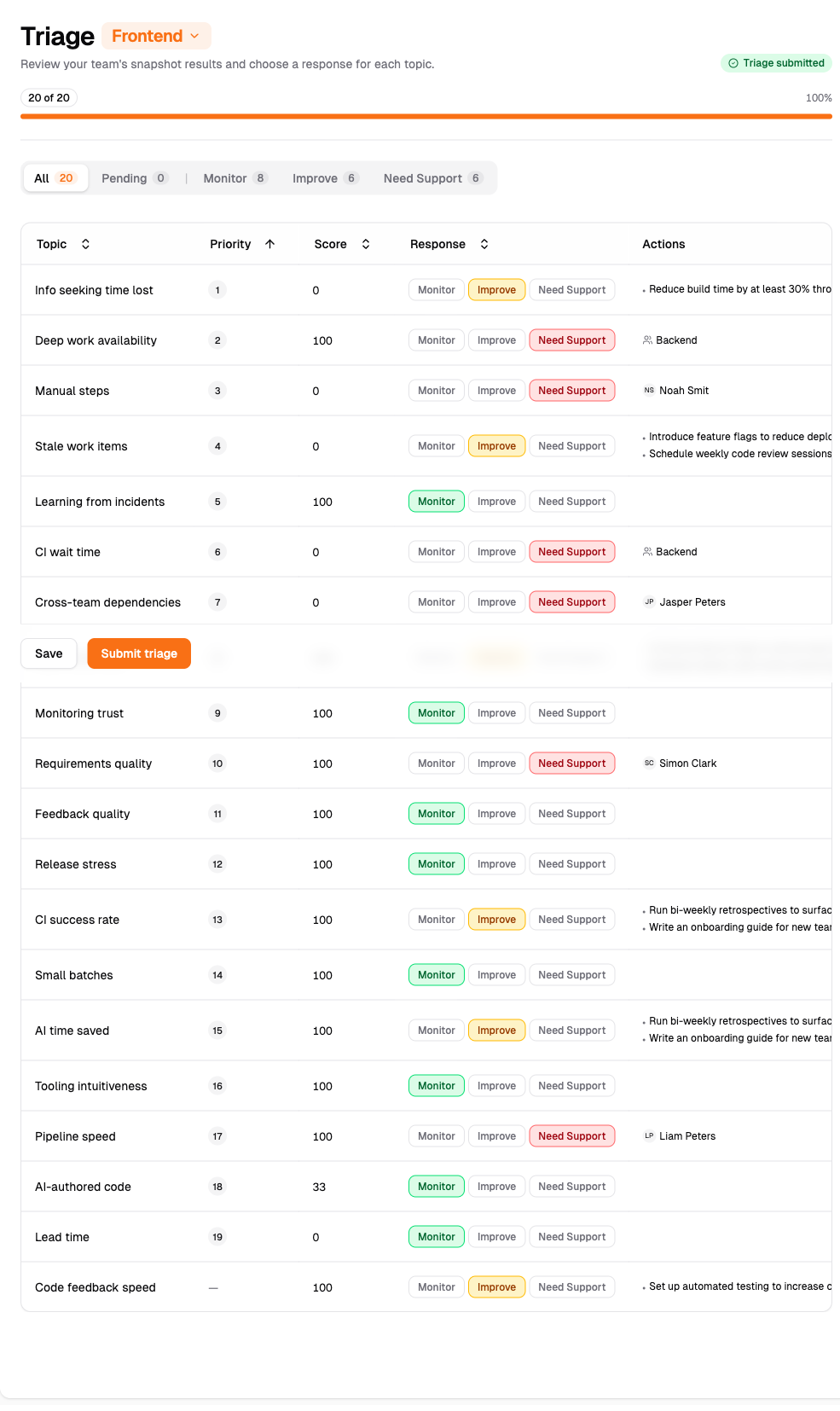 Triage view listing topics with focus recommendations and suggested actions