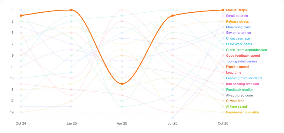 Score trend chart showing improvement over four quarters with a focus topic table
