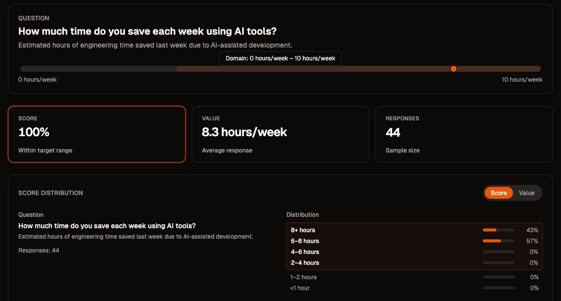 Topic detail view showing response distribution and score for a specific metric