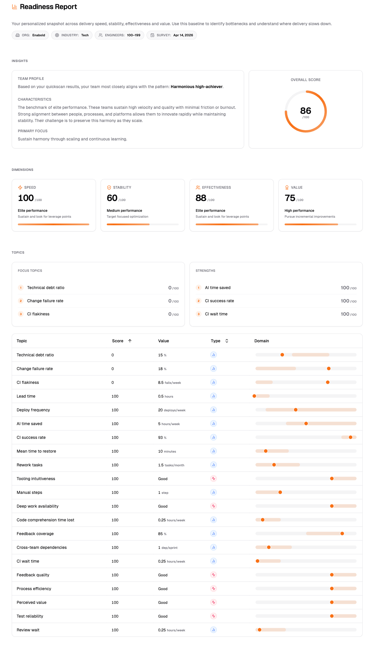 Quickscan readiness report showing team performance score and key results